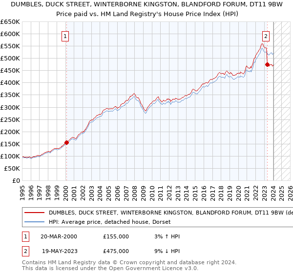 DUMBLES, DUCK STREET, WINTERBORNE KINGSTON, BLANDFORD FORUM, DT11 9BW: Price paid vs HM Land Registry's House Price Index