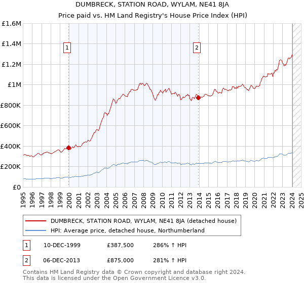 DUMBRECK, STATION ROAD, WYLAM, NE41 8JA: Price paid vs HM Land Registry's House Price Index