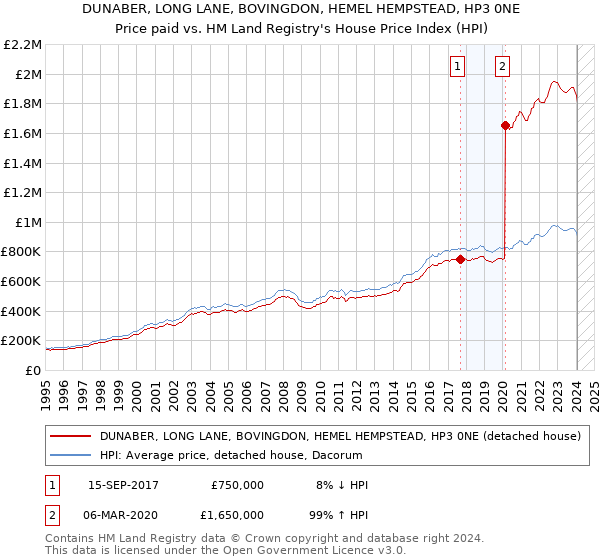 DUNABER, LONG LANE, BOVINGDON, HEMEL HEMPSTEAD, HP3 0NE: Price paid vs HM Land Registry's House Price Index