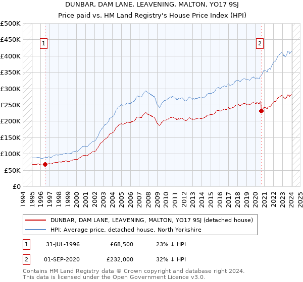 DUNBAR, DAM LANE, LEAVENING, MALTON, YO17 9SJ: Price paid vs HM Land Registry's House Price Index