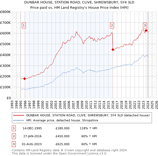 DUNBAR HOUSE, STATION ROAD, CLIVE, SHREWSBURY, SY4 3LD: Price paid vs HM Land Registry's House Price Index