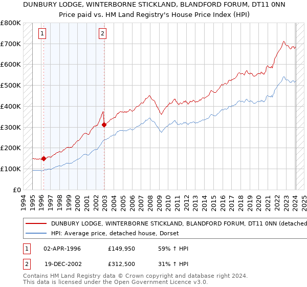 DUNBURY LODGE, WINTERBORNE STICKLAND, BLANDFORD FORUM, DT11 0NN: Price paid vs HM Land Registry's House Price Index