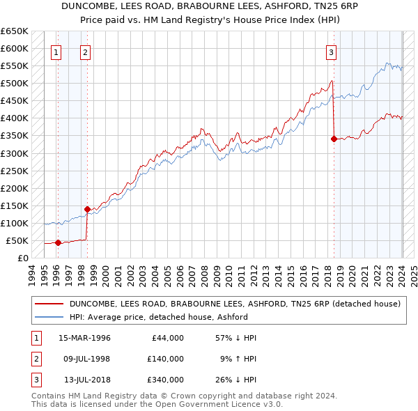 DUNCOMBE, LEES ROAD, BRABOURNE LEES, ASHFORD, TN25 6RP: Price paid vs HM Land Registry's House Price Index