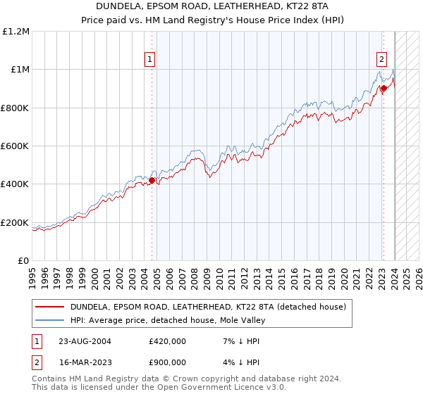 DUNDELA, EPSOM ROAD, LEATHERHEAD, KT22 8TA: Price paid vs HM Land Registry's House Price Index