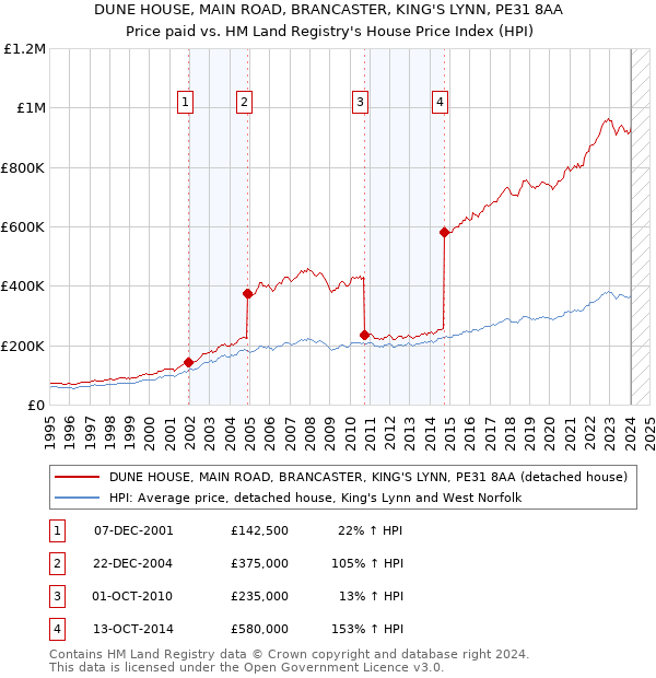 DUNE HOUSE, MAIN ROAD, BRANCASTER, KING'S LYNN, PE31 8AA: Price paid vs HM Land Registry's House Price Index