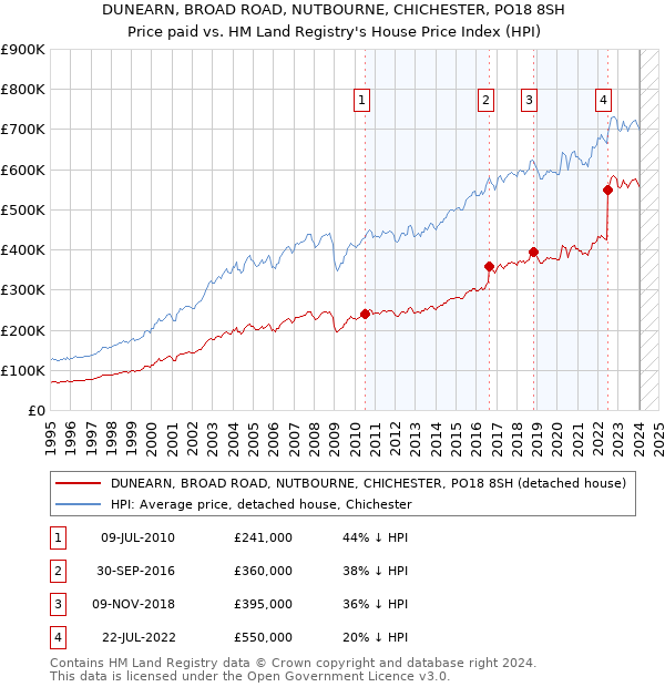 DUNEARN, BROAD ROAD, NUTBOURNE, CHICHESTER, PO18 8SH: Price paid vs HM Land Registry's House Price Index