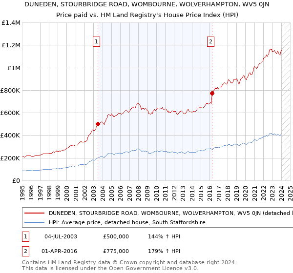 DUNEDEN, STOURBRIDGE ROAD, WOMBOURNE, WOLVERHAMPTON, WV5 0JN: Price paid vs HM Land Registry's House Price Index