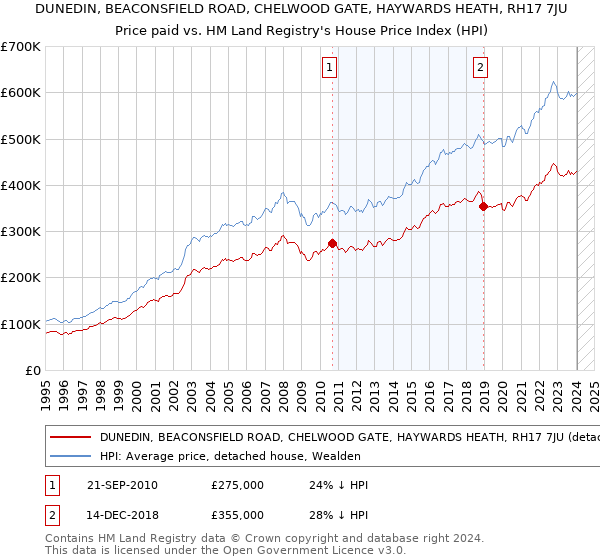 DUNEDIN, BEACONSFIELD ROAD, CHELWOOD GATE, HAYWARDS HEATH, RH17 7JU: Price paid vs HM Land Registry's House Price Index