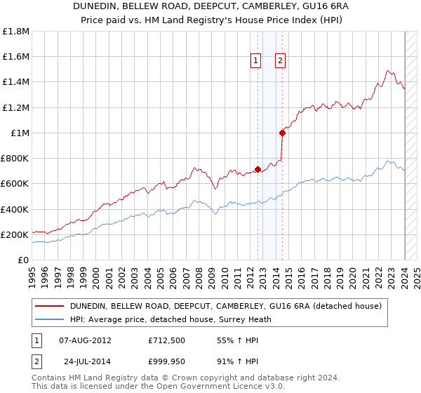 DUNEDIN, BELLEW ROAD, DEEPCUT, CAMBERLEY, GU16 6RA: Price paid vs HM Land Registry's House Price Index