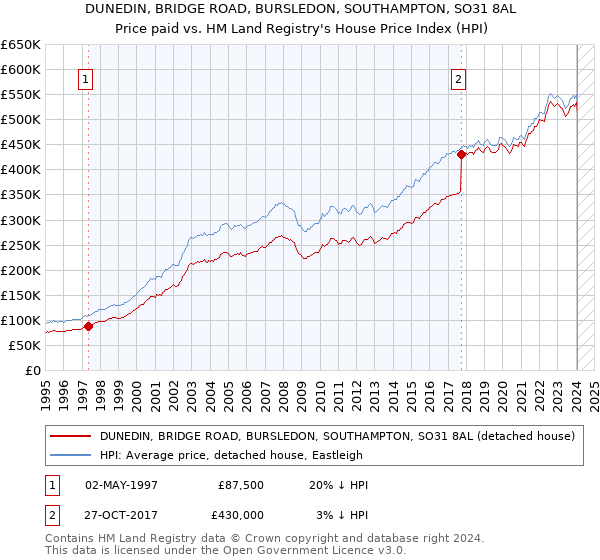 DUNEDIN, BRIDGE ROAD, BURSLEDON, SOUTHAMPTON, SO31 8AL: Price paid vs HM Land Registry's House Price Index