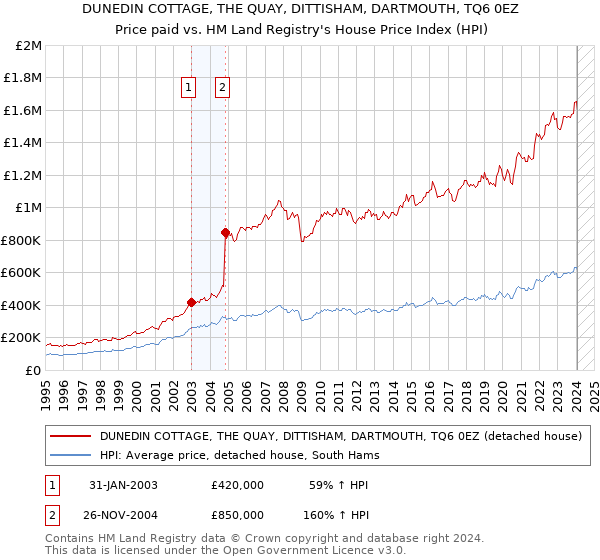 DUNEDIN COTTAGE, THE QUAY, DITTISHAM, DARTMOUTH, TQ6 0EZ: Price paid vs HM Land Registry's House Price Index