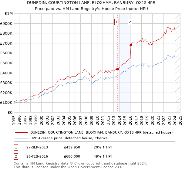 DUNEDIN, COURTINGTON LANE, BLOXHAM, BANBURY, OX15 4PR: Price paid vs HM Land Registry's House Price Index