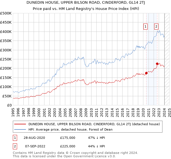 DUNEDIN HOUSE, UPPER BILSON ROAD, CINDERFORD, GL14 2TJ: Price paid vs HM Land Registry's House Price Index