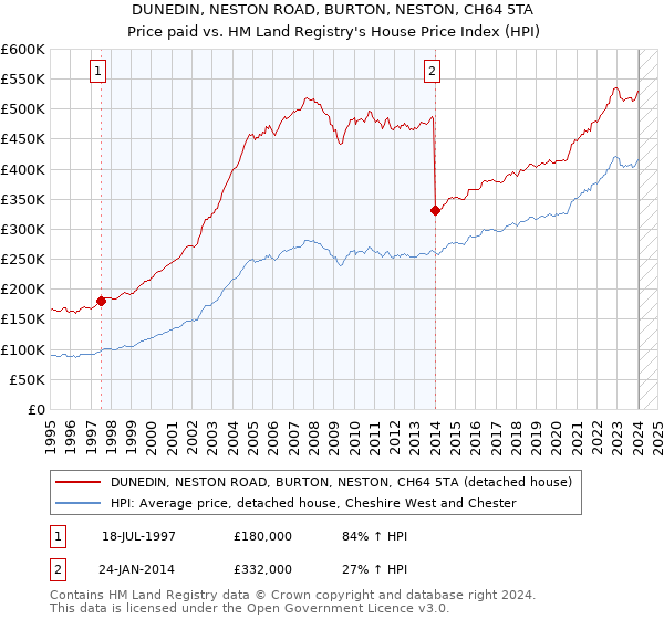 DUNEDIN, NESTON ROAD, BURTON, NESTON, CH64 5TA: Price paid vs HM Land Registry's House Price Index