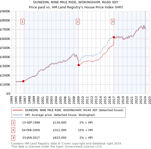 DUNEDIN, NINE MILE RIDE, WOKINGHAM, RG40 3DY: Price paid vs HM Land Registry's House Price Index