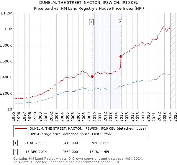 DUNELM, THE STREET, NACTON, IPSWICH, IP10 0EU: Price paid vs HM Land Registry's House Price Index