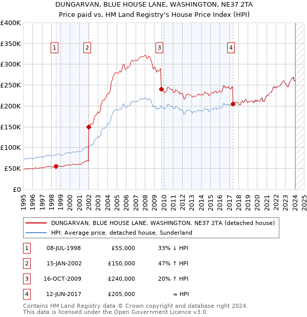 DUNGARVAN, BLUE HOUSE LANE, WASHINGTON, NE37 2TA: Price paid vs HM Land Registry's House Price Index
