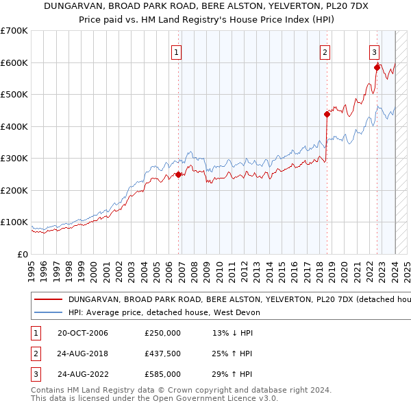 DUNGARVAN, BROAD PARK ROAD, BERE ALSTON, YELVERTON, PL20 7DX: Price paid vs HM Land Registry's House Price Index