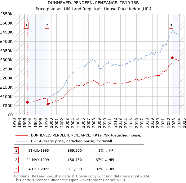 DUNHEVED, PENDEEN, PENZANCE, TR19 7SR: Price paid vs HM Land Registry's House Price Index