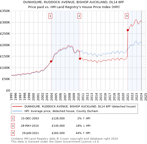 DUNHOLME, RUDDOCK AVENUE, BISHOP AUCKLAND, DL14 6PF: Price paid vs HM Land Registry's House Price Index