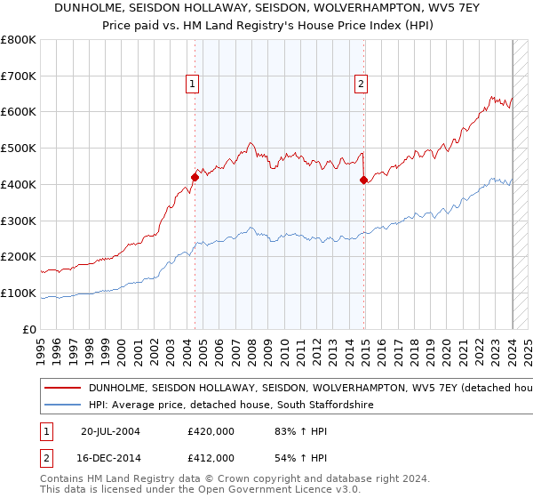 DUNHOLME, SEISDON HOLLAWAY, SEISDON, WOLVERHAMPTON, WV5 7EY: Price paid vs HM Land Registry's House Price Index