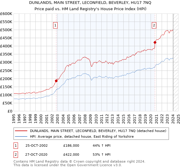 DUNLANDS, MAIN STREET, LECONFIELD, BEVERLEY, HU17 7NQ: Price paid vs HM Land Registry's House Price Index