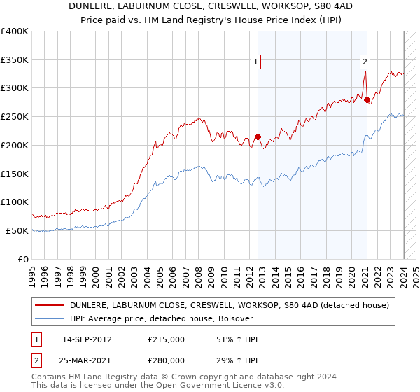 DUNLERE, LABURNUM CLOSE, CRESWELL, WORKSOP, S80 4AD: Price paid vs HM Land Registry's House Price Index