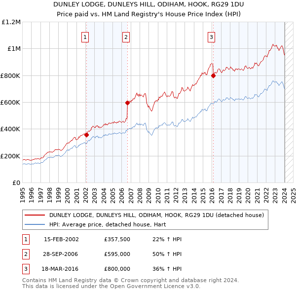 DUNLEY LODGE, DUNLEYS HILL, ODIHAM, HOOK, RG29 1DU: Price paid vs HM Land Registry's House Price Index