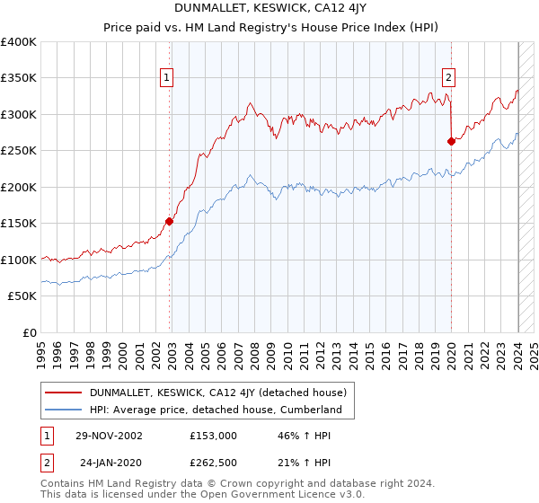 DUNMALLET, KESWICK, CA12 4JY: Price paid vs HM Land Registry's House Price Index