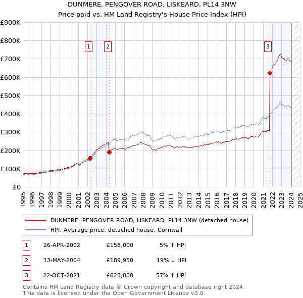 DUNMERE, PENGOVER ROAD, LISKEARD, PL14 3NW: Price paid vs HM Land Registry's House Price Index