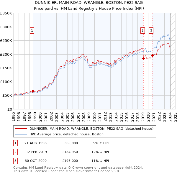 DUNNIKIER, MAIN ROAD, WRANGLE, BOSTON, PE22 9AG: Price paid vs HM Land Registry's House Price Index