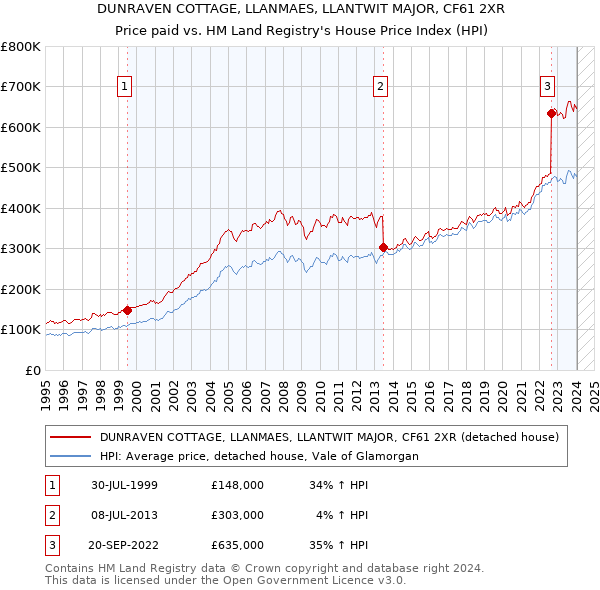 DUNRAVEN COTTAGE, LLANMAES, LLANTWIT MAJOR, CF61 2XR: Price paid vs HM Land Registry's House Price Index