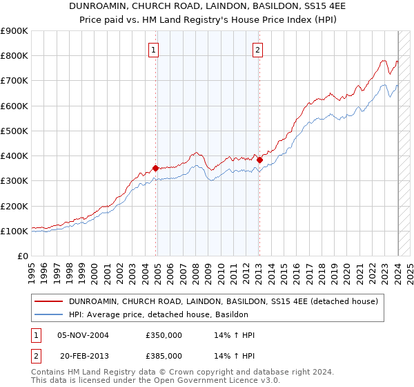 DUNROAMIN, CHURCH ROAD, LAINDON, BASILDON, SS15 4EE: Price paid vs HM Land Registry's House Price Index