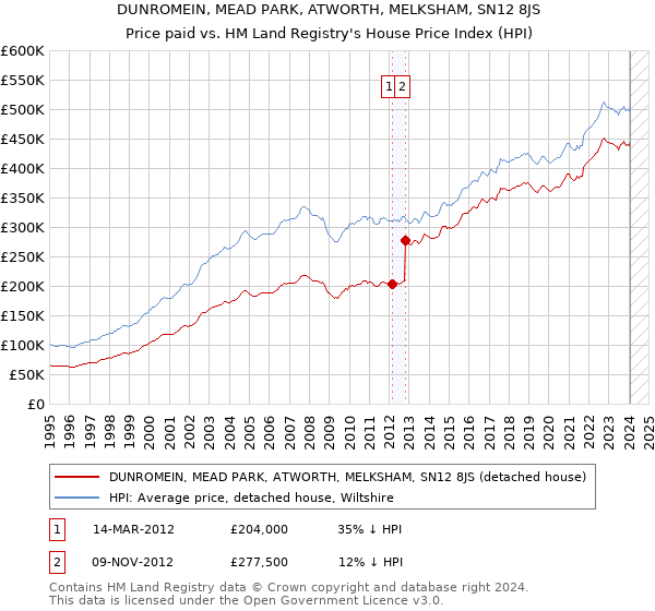 DUNROMEIN, MEAD PARK, ATWORTH, MELKSHAM, SN12 8JS: Price paid vs HM Land Registry's House Price Index