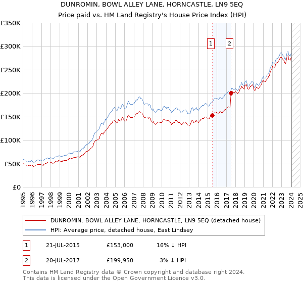 DUNROMIN, BOWL ALLEY LANE, HORNCASTLE, LN9 5EQ: Price paid vs HM Land Registry's House Price Index