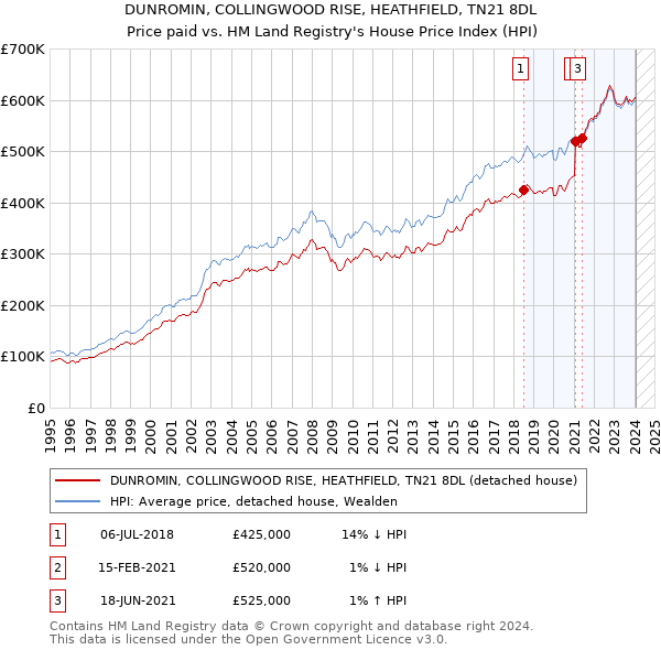 DUNROMIN, COLLINGWOOD RISE, HEATHFIELD, TN21 8DL: Price paid vs HM Land Registry's House Price Index