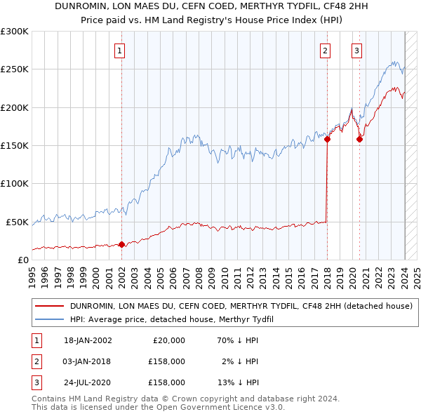 DUNROMIN, LON MAES DU, CEFN COED, MERTHYR TYDFIL, CF48 2HH: Price paid vs HM Land Registry's House Price Index