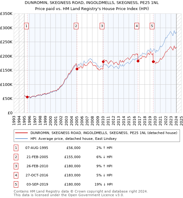 DUNROMIN, SKEGNESS ROAD, INGOLDMELLS, SKEGNESS, PE25 1NL: Price paid vs HM Land Registry's House Price Index