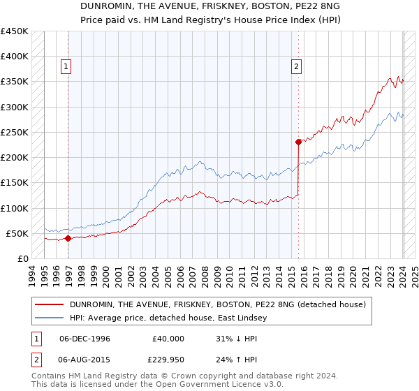 DUNROMIN, THE AVENUE, FRISKNEY, BOSTON, PE22 8NG: Price paid vs HM Land Registry's House Price Index