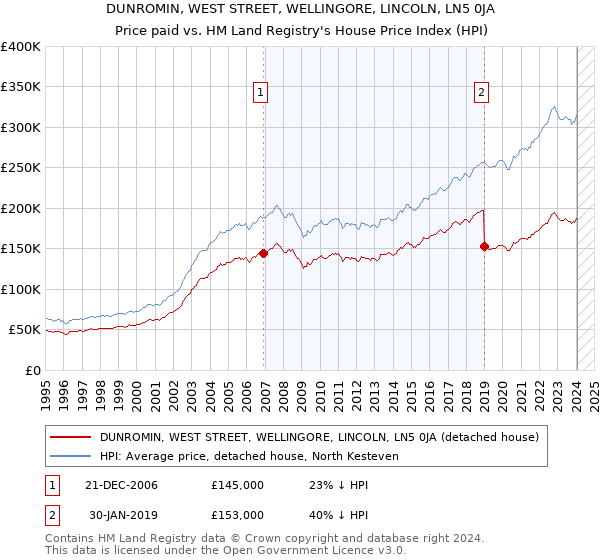DUNROMIN, WEST STREET, WELLINGORE, LINCOLN, LN5 0JA: Price paid vs HM Land Registry's House Price Index