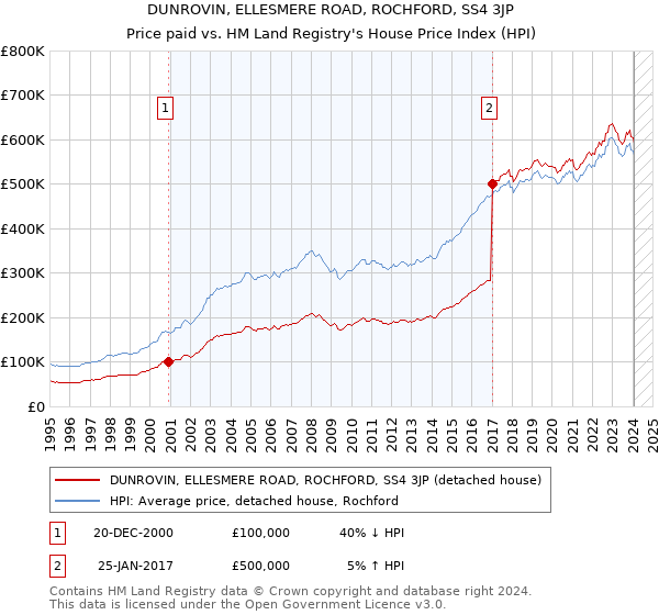 DUNROVIN, ELLESMERE ROAD, ROCHFORD, SS4 3JP: Price paid vs HM Land Registry's House Price Index