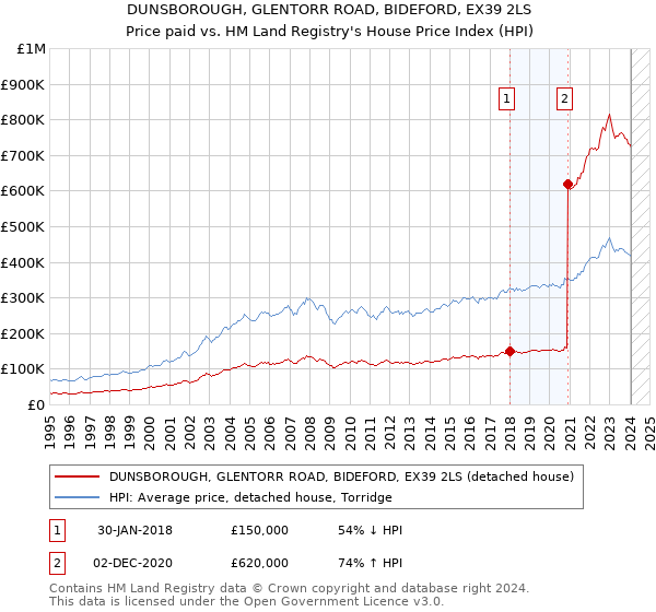 DUNSBOROUGH, GLENTORR ROAD, BIDEFORD, EX39 2LS: Price paid vs HM Land Registry's House Price Index
