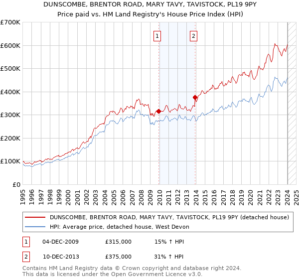 DUNSCOMBE, BRENTOR ROAD, MARY TAVY, TAVISTOCK, PL19 9PY: Price paid vs HM Land Registry's House Price Index