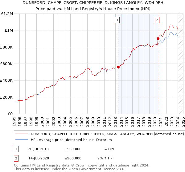 DUNSFORD, CHAPELCROFT, CHIPPERFIELD, KINGS LANGLEY, WD4 9EH: Price paid vs HM Land Registry's House Price Index