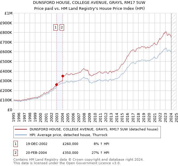 DUNSFORD HOUSE, COLLEGE AVENUE, GRAYS, RM17 5UW: Price paid vs HM Land Registry's House Price Index