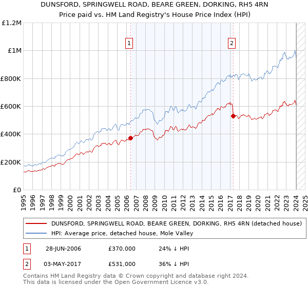 DUNSFORD, SPRINGWELL ROAD, BEARE GREEN, DORKING, RH5 4RN: Price paid vs HM Land Registry's House Price Index