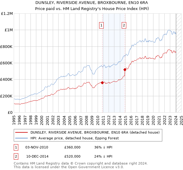 DUNSLEY, RIVERSIDE AVENUE, BROXBOURNE, EN10 6RA: Price paid vs HM Land Registry's House Price Index
