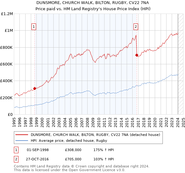 DUNSMORE, CHURCH WALK, BILTON, RUGBY, CV22 7NA: Price paid vs HM Land Registry's House Price Index