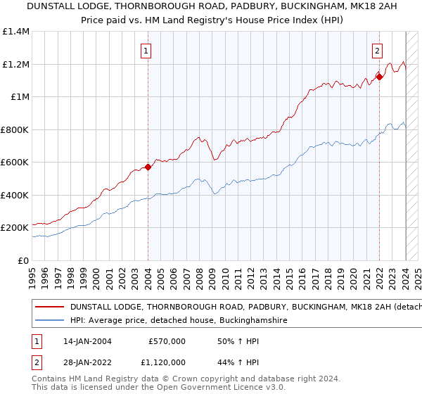 DUNSTALL LODGE, THORNBOROUGH ROAD, PADBURY, BUCKINGHAM, MK18 2AH: Price paid vs HM Land Registry's House Price Index
