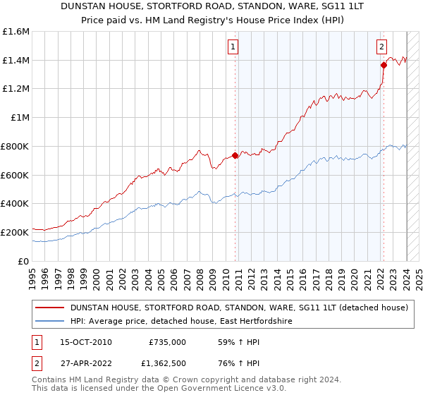 DUNSTAN HOUSE, STORTFORD ROAD, STANDON, WARE, SG11 1LT: Price paid vs HM Land Registry's House Price Index